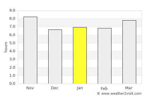 Bindura average rain in January