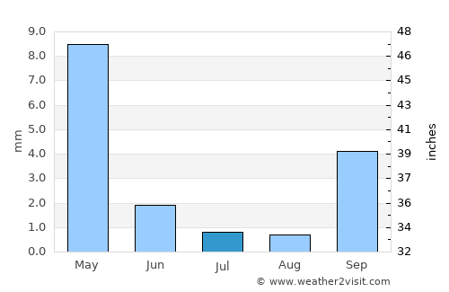 Bindura average rain in July