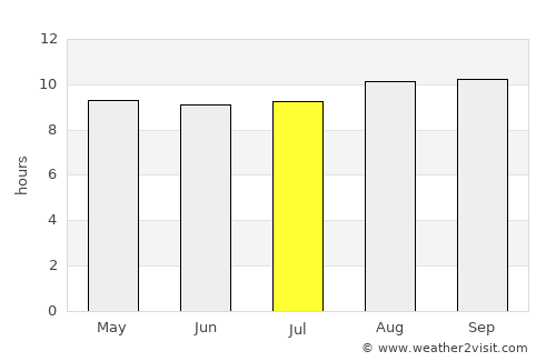 Bindura average rain in July