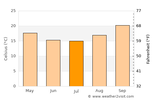 Bindura average temperature in July