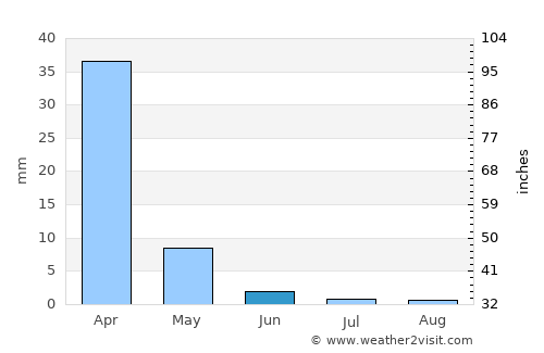 Bindura average rain in June