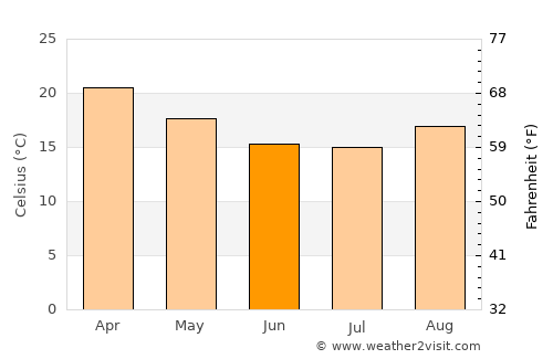 Bindura average temperature in June