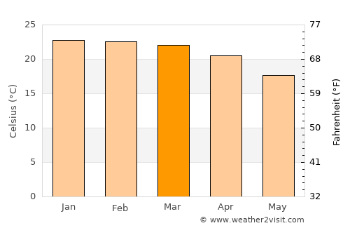 Bindura average temperature in March