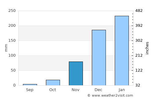 Bindura average rain in November