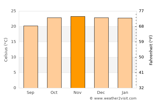 Bindura average temperature in November