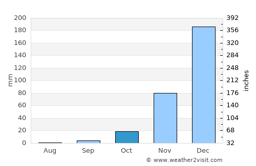 Bindura average rain in October