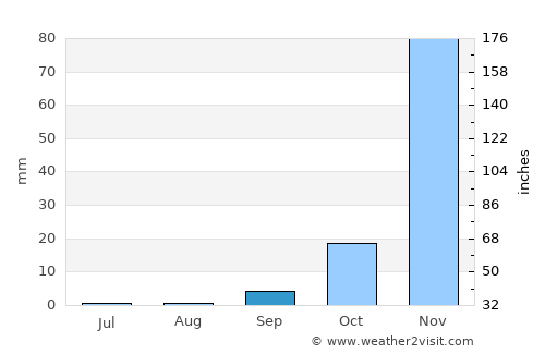 Bindura average rain in September