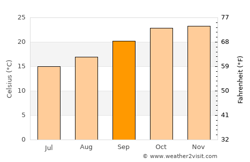 Bindura average temperature in September