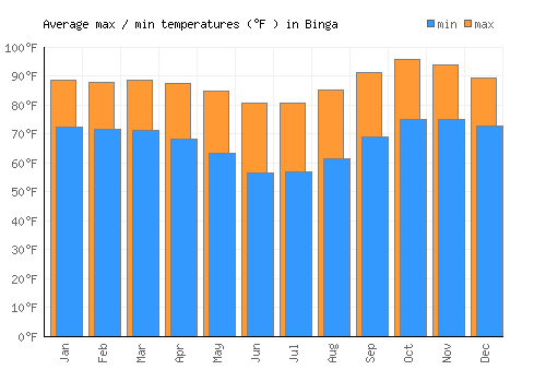 Binga average minimum / maximum temperatures (Fahrenheit)