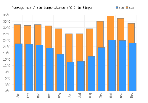 Binga average minimum / maximum temperatures (Celsius)
