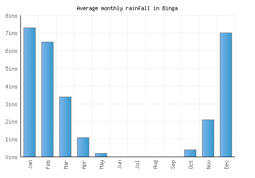 Binga monthly rainfall chart (inches)