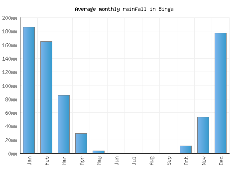 Binga monthly rainfall chart (mm)
