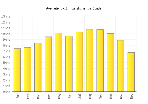 Binga average daily sunshine chart