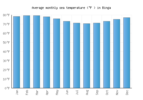 Binga average sea temperature chart (Fahrenheit)