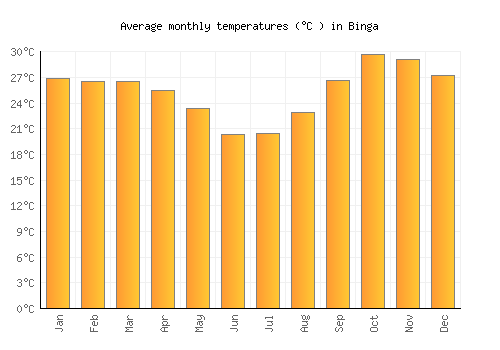 Binga average temperature chart (Celsius)