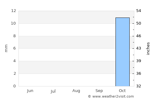Binga average rain in August