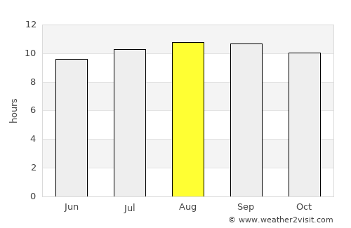 Binga average rain in August