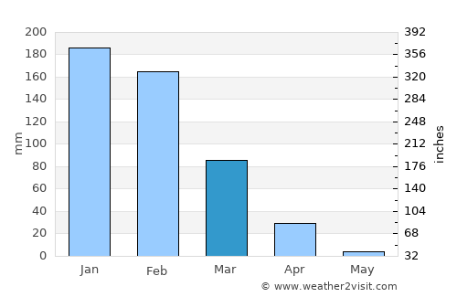 Binga average rain in March