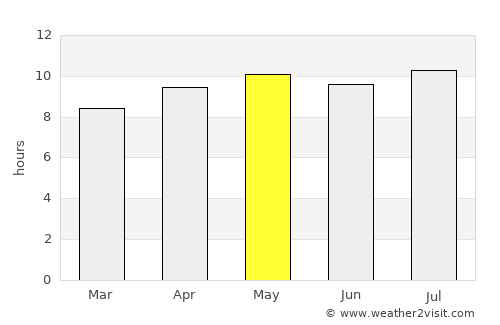 Binga average rain in May