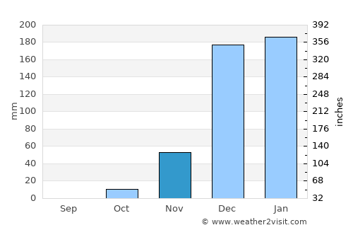 Binga average rain in November