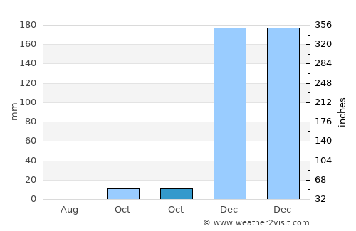 Binga average rain in October