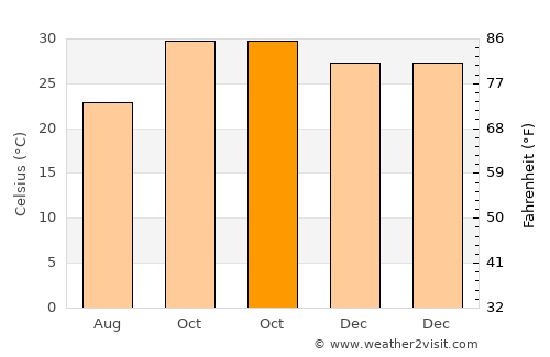 Binga average temperature in October
