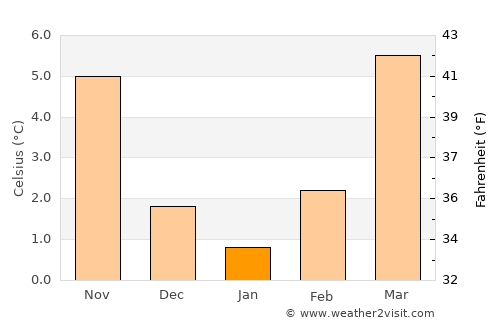 Bingen am Rhein average temperature in January