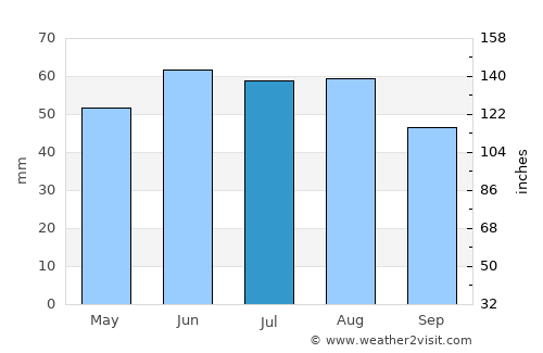 Bingen am Rhein average rain in July