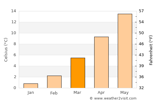 Bingen am Rhein average temperature in March