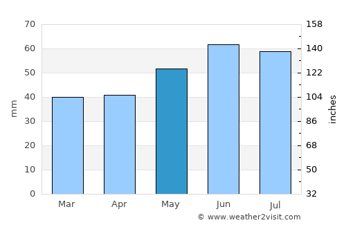 Bingen am Rhein average rain in May