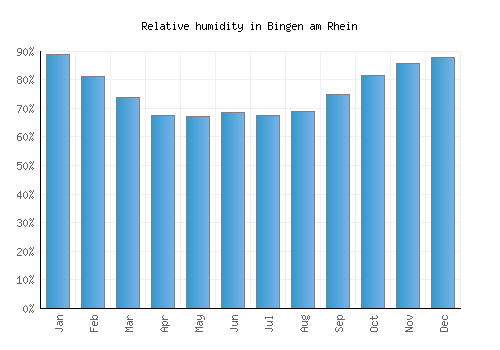 Bingen am Rhein relative humidity averages