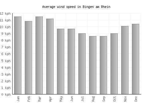 Bingen am Rhein average winspeed by month (km/h)