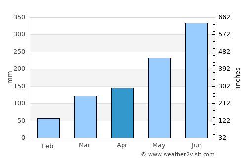 Bingerville average rain in April