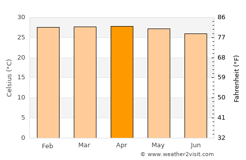 Bingerville average temperature in April