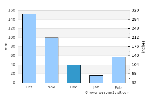 Bingerville average rain in December