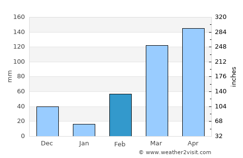 Bingerville average rain in February