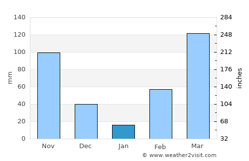 Bingerville average rain in January