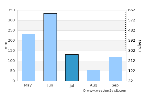 Bingerville average rain in July