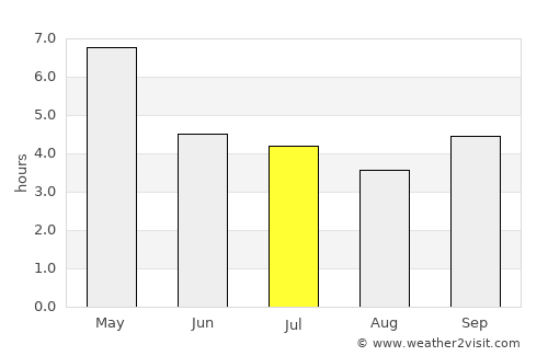 Bingerville average rain in July