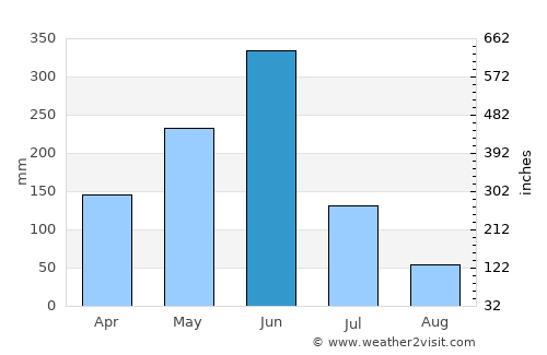 Bingerville average rain in June