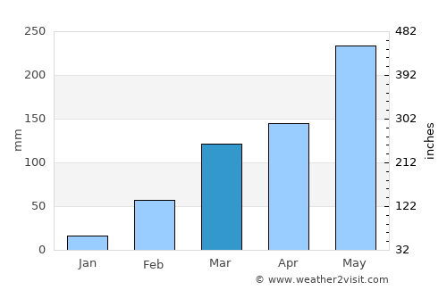 Bingerville average rain in March