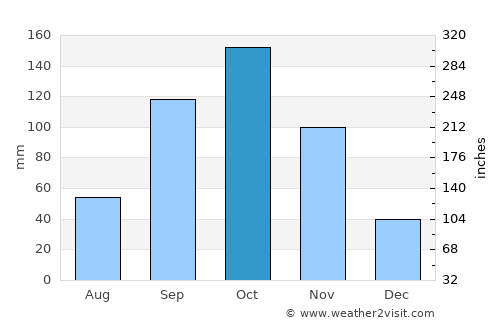 Bingerville average rain in October
