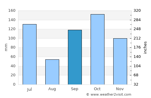 Bingerville average rain in September