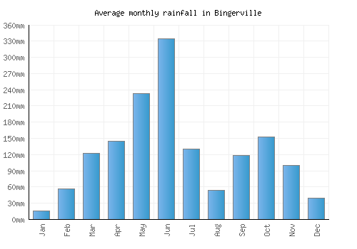Bingerville monthly rainfall chart (mm)