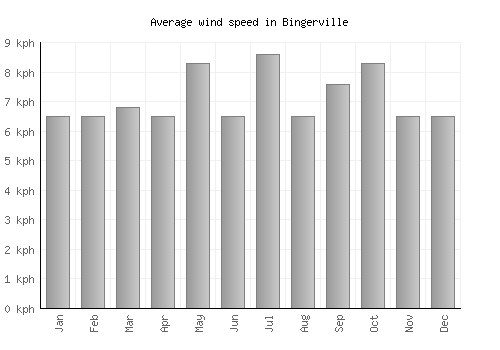 Bingerville average winspeed by month (km/h)