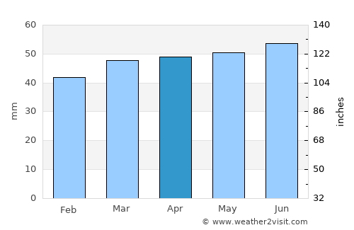 Bingham average rain in April