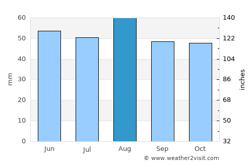 Bingham average rain in August