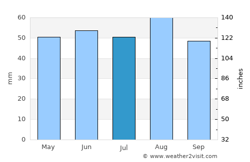 Bingham average rain in July