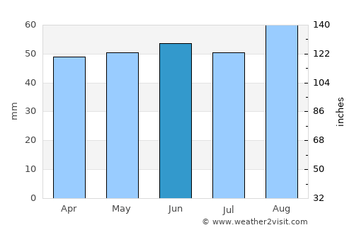 Bingham average rain in June