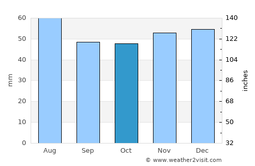 Bingham average rain in October